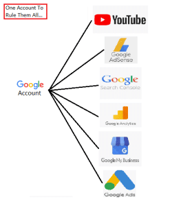 image of products Google has